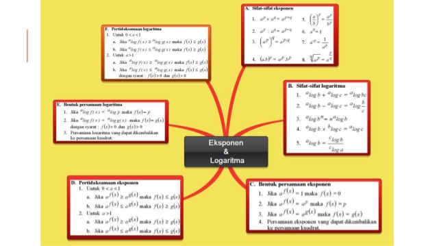 Contoh Mind Map Eksponen dan Logaritma Fun With Mathematics